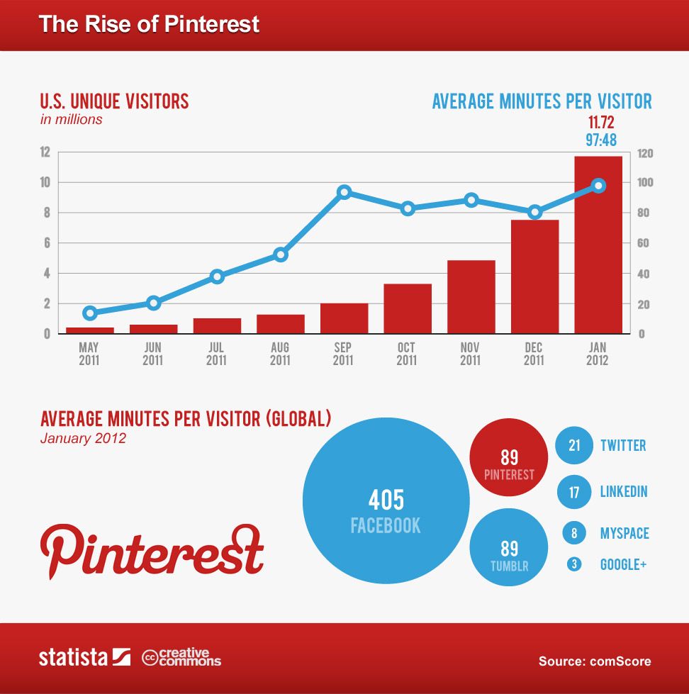 The Rise Of Pinterest